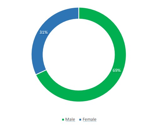 gender-headcount